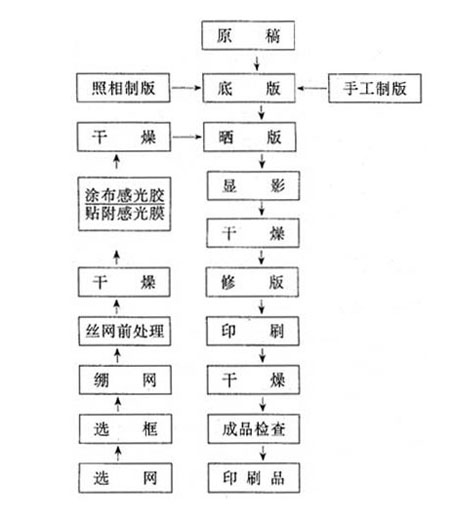 塑料絲網(wǎng)印刷機的操作流程和種類